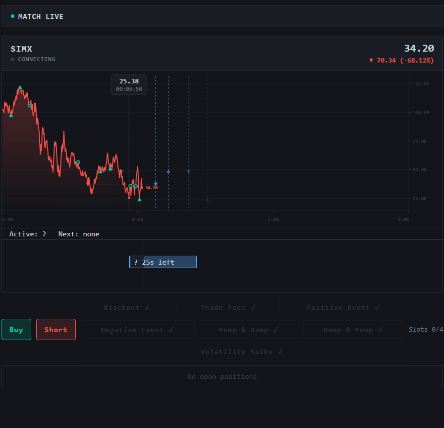 GoonStreet battle screen during a live match on the market SIMX. A red price line opens near 105, peaks just under 125, then falls to 34.20 a little after the one-minute mark, dashed blue lines mark upcoming events, a hidden event bar reads 25s left, and below the chart sit the Buy and Short buttons and the seven ability buttons.